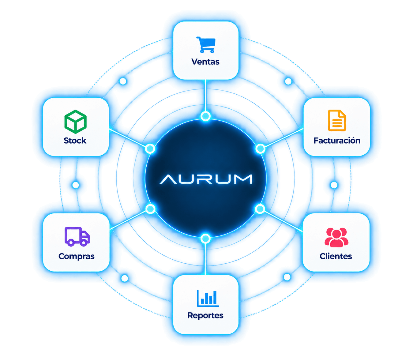 Aurum conecta ventas, stock, compras, facturación, clientes y reportes